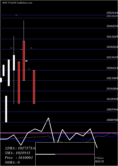  monthly chart 995uppcl27