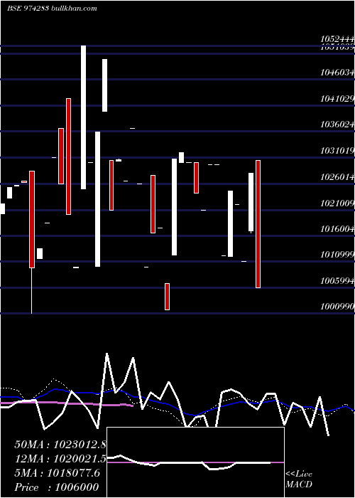  weekly chart 995uppcl27