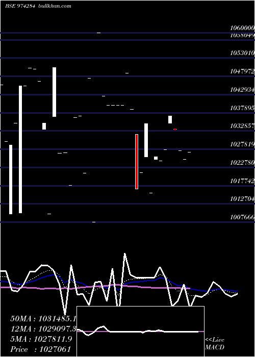  Daily chart 995uppcl28