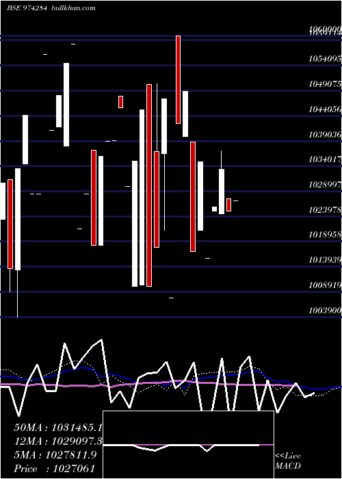  monthly chart 995uppcl28