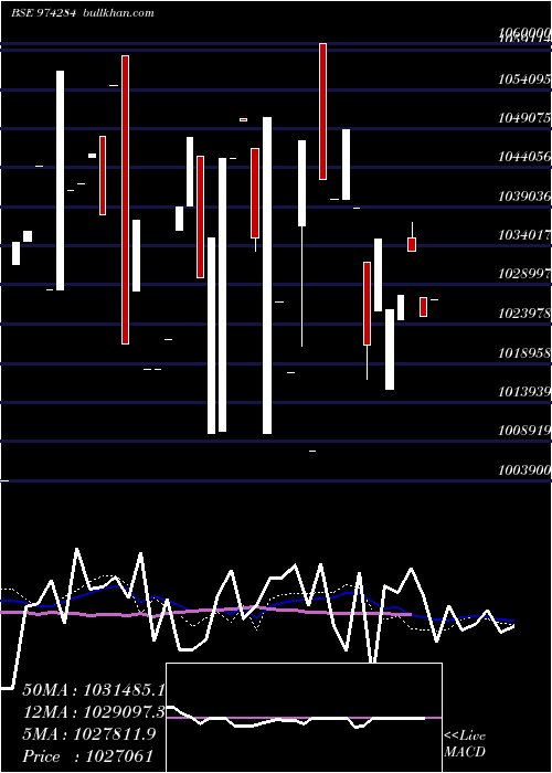  weekly chart 995uppcl28