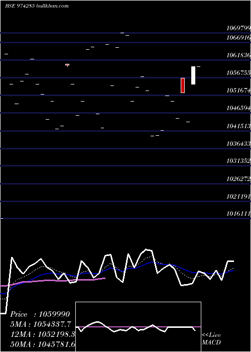  Daily chart 995uppcl29