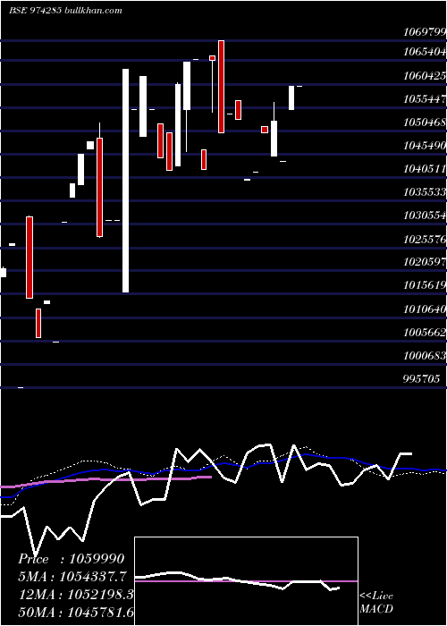  weekly chart 995uppcl29