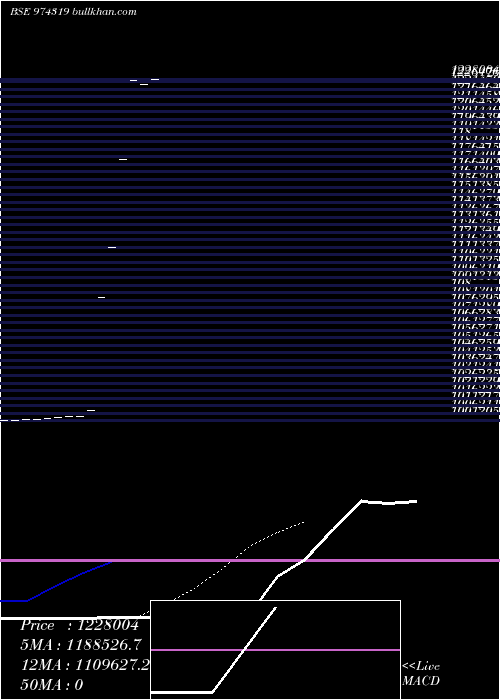  Daily chart 11hfl28