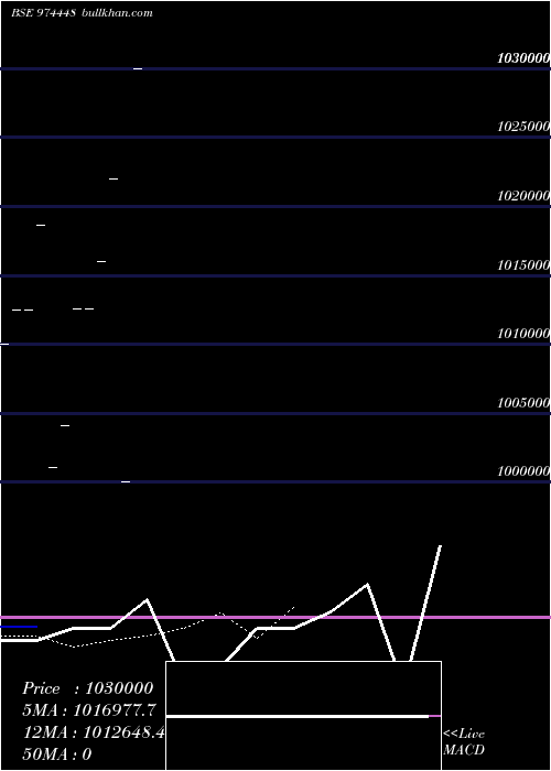  Daily chart 962apsb28