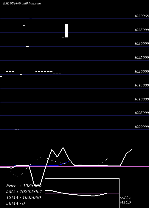  Daily chart 962apsb29