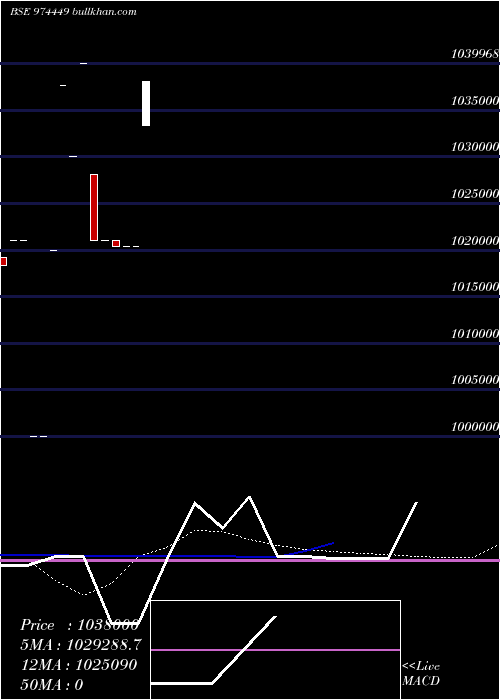  monthly chart 962apsb29