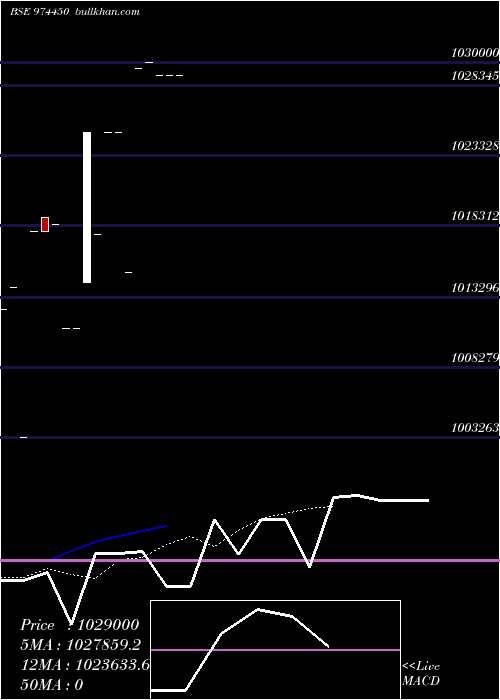  Daily chart 962apsb30