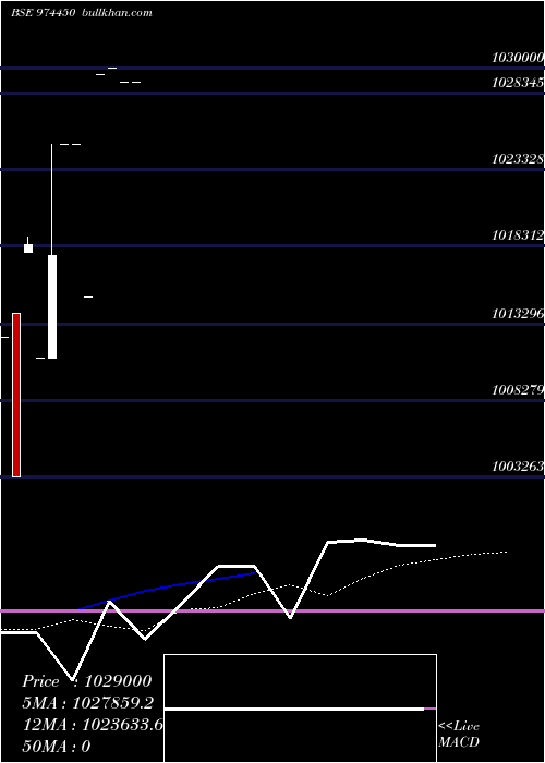  monthly chart 962apsb30