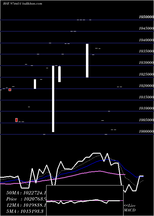 Daily chart 962apsb31