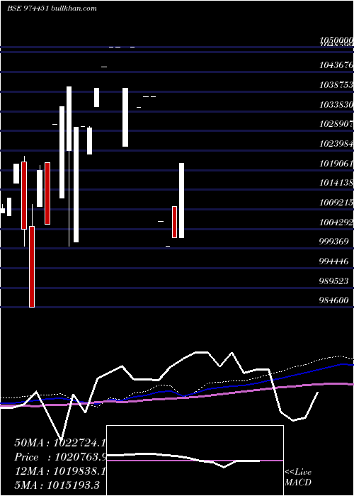  monthly chart 962apsb31