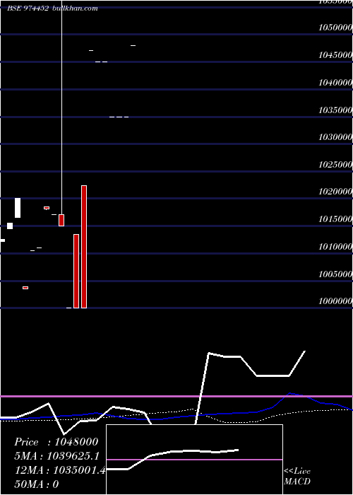  weekly chart 962asb32