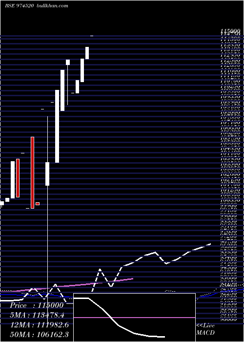  monthly chart Ofspl060123