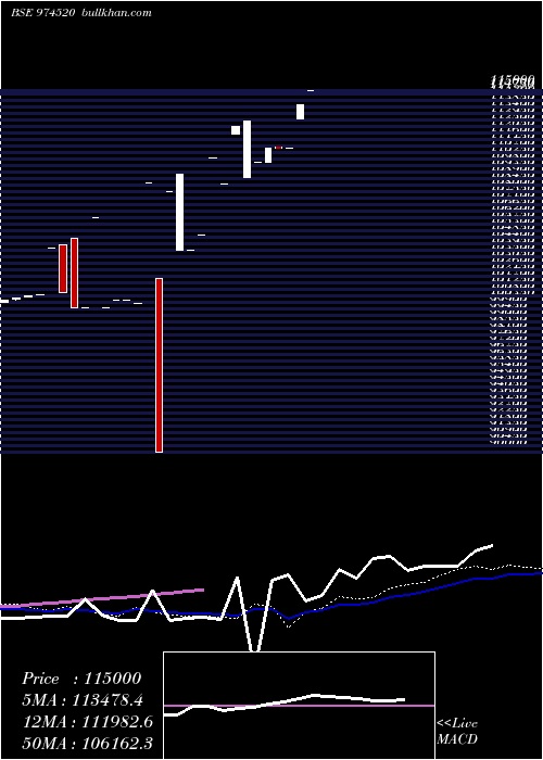  weekly chart Ofspl060123