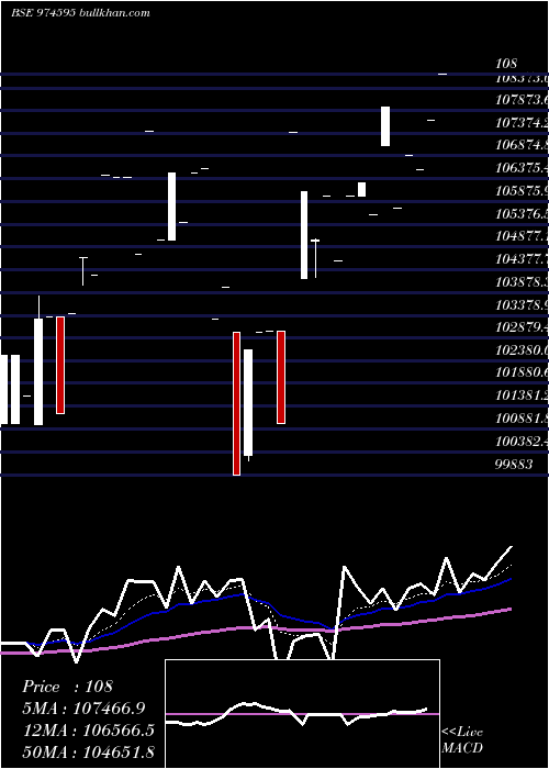  Daily chart 797hdfcl33