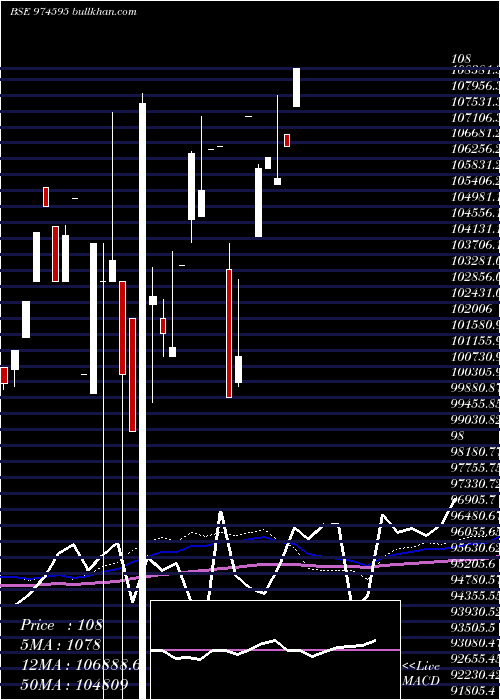  monthly chart 797hdfcl33
