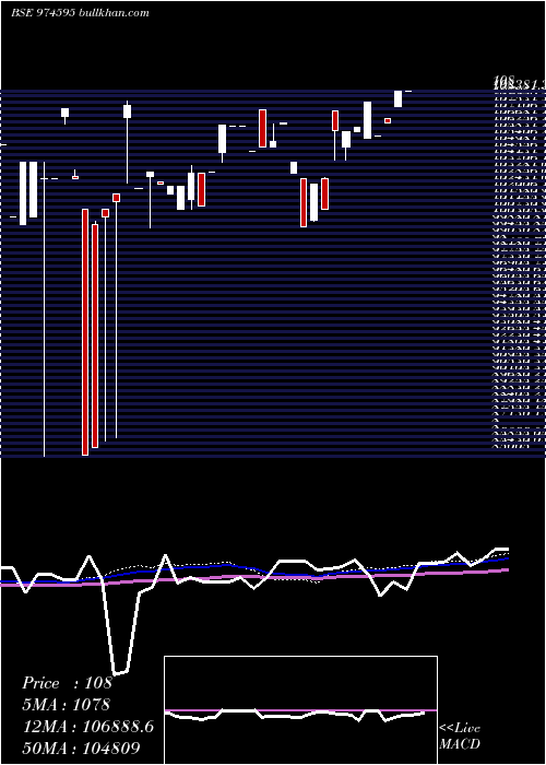  weekly chart 797hdfcl33