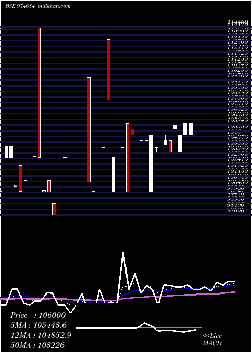  Daily chart 0eel27