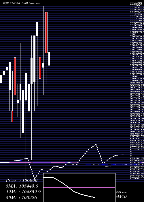  monthly chart 0eel27