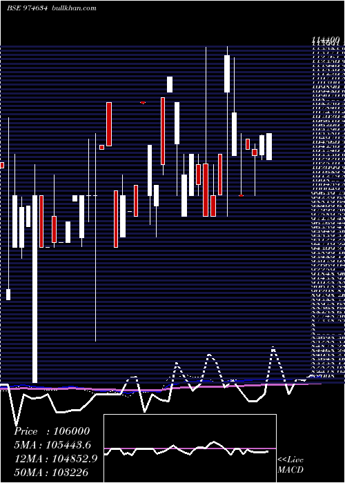  weekly chart 0eel27