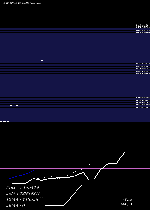 Daily chart 11hfl28a
