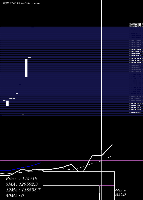  weekly chart 11hfl28a
