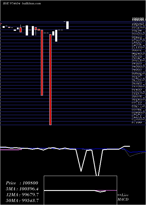  weekly chart 1075mfsl28