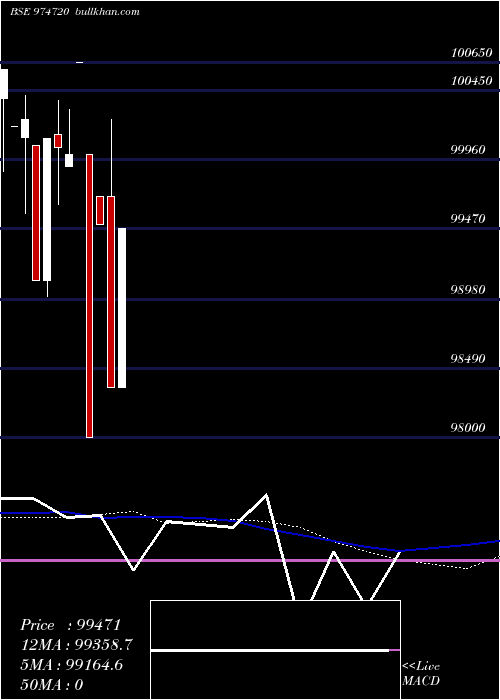  monthly chart 1075msfsl28