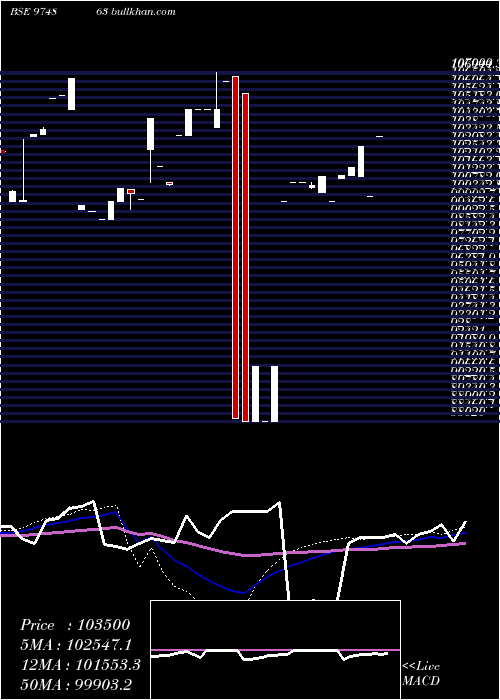  weekly chart 9ffsl30