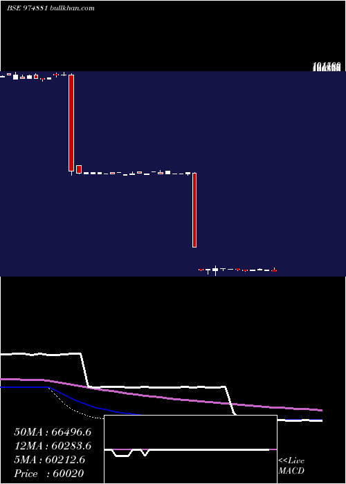  weekly chart 11mml26a