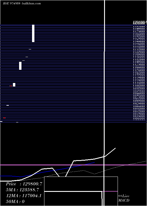  weekly chart Hfl280623