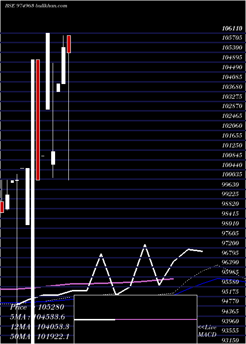  monthly chart 1075fsfbl29