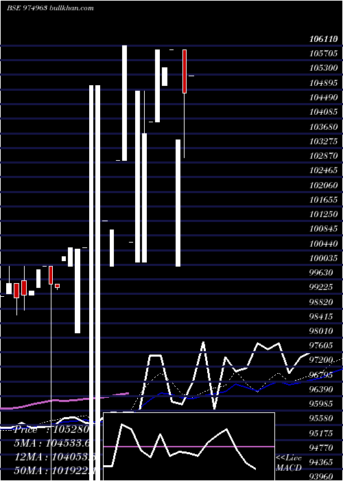  weekly chart 1075fsfbl29