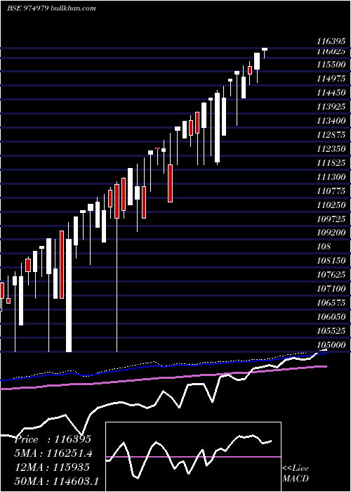  weekly chart 0msfl25