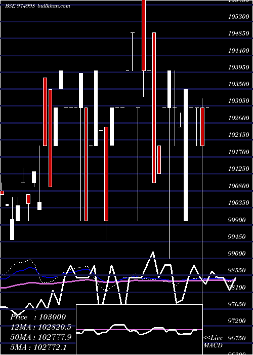  weekly chart 1240afpl29