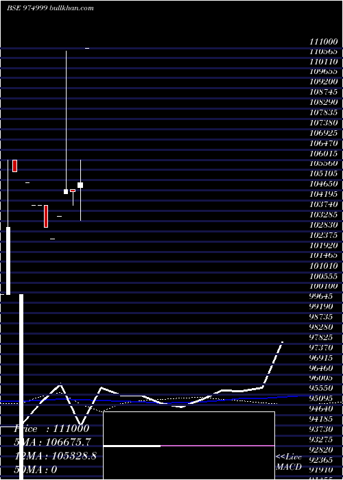  monthly chart Efcl280723