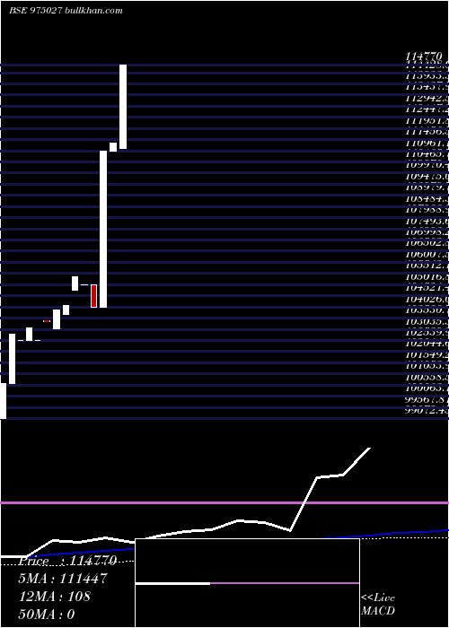  weekly chart Ifsl110823