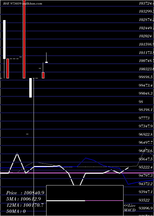  weekly chart 1075ssfl26