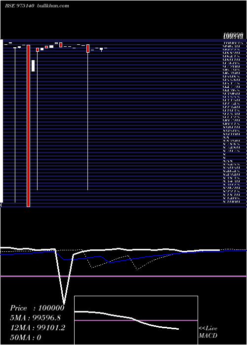  weekly chart 1075ssfl25