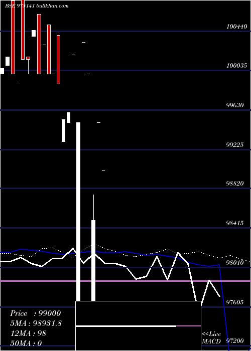 weekly chart 1075ssfl25a