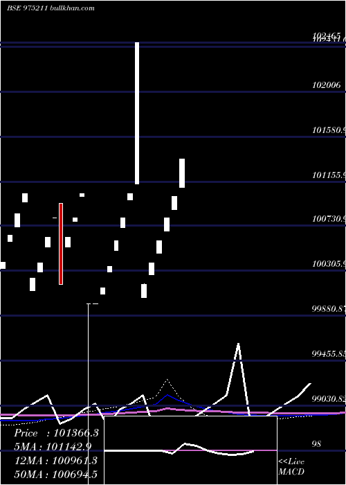  weekly chart 1075nbpl25