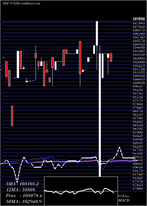  weekly chart 1225afpl29