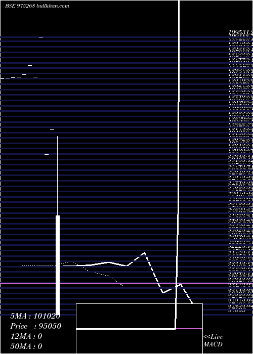  Daily chart Hdbfsl22