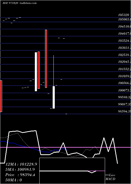  Daily chart 10mmfl25a