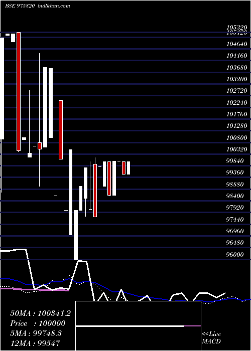  weekly chart 10mmfl25a