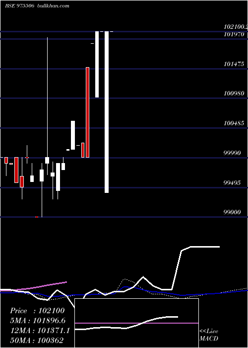  weekly chart 1250ucl29