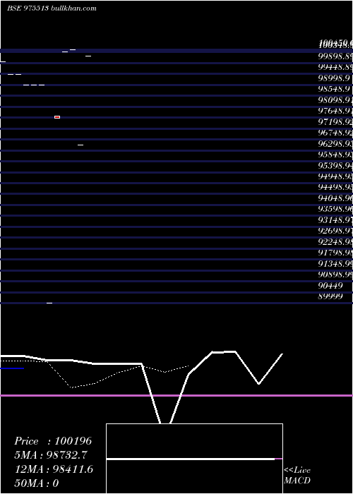  Daily chart 10mcsl27