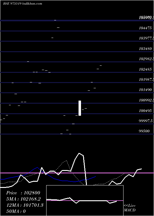  Daily chart 11esfb30