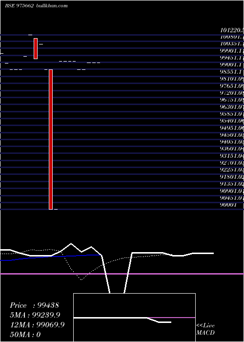  Daily chart 10mcsl27a