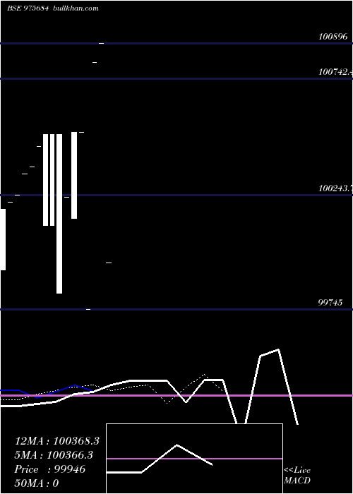  Daily chart 11hfl29